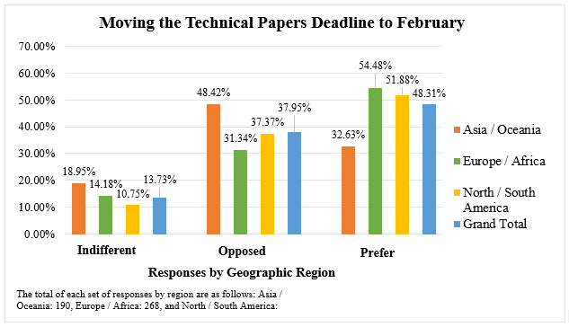 President’s Corner- Paper Deadline Survey