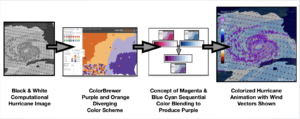 Colorizing a computational hurricane visualization.